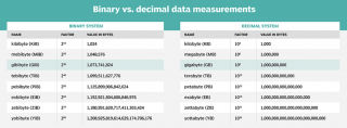 Binary vs Decimal bytes